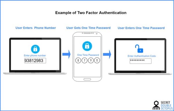 example of two-factor authentication