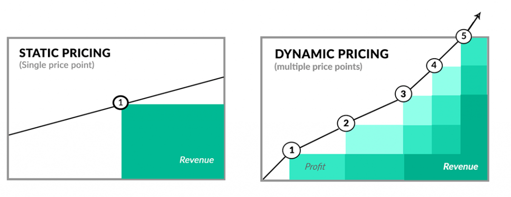 a dynamic pricing model