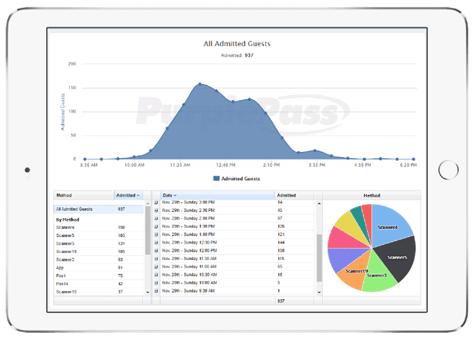 line graph and pie graph reports displayed on the ipad screen